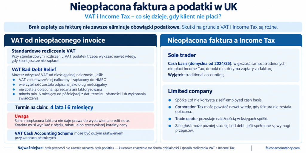 nieopłacona faktura a podatki w uk